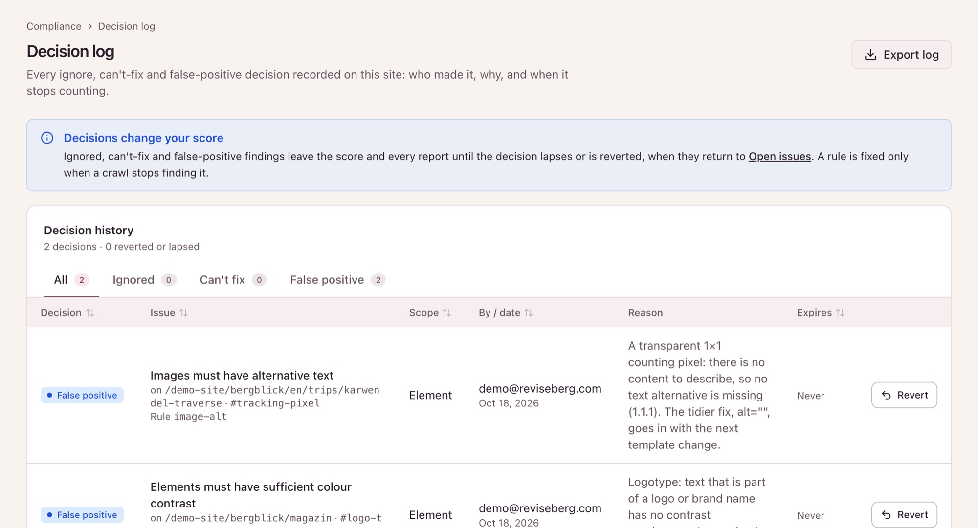 Das Entscheidungsprotokoll („Decision log“) mit zwei Fehlmeldungen, beide vom Demo-Konto erfasst: ein transparentes Zählpixel, das nichts zu beschreiben hat, und der Schriftzug des Logos, den die WCAG vom Kontrast ausnehmen. Jede zeigt Element, Seite, Begründung und kein Ablaufdatum, mit einer Schaltfläche „Revert“.